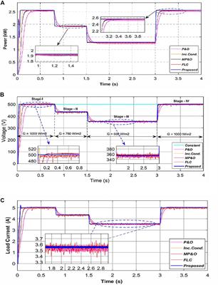 Comparative Analysis of MPPT Control Techniques to Enhance Solar Energy Utilization and Convergence Time Under Varying Meteorological Conditions and Loads